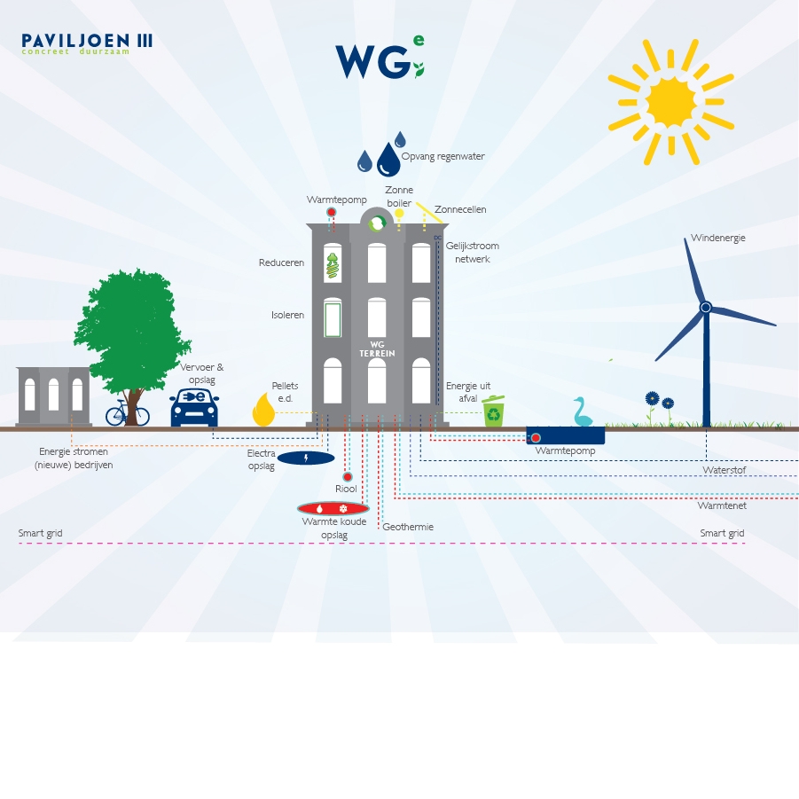 WGe huis van de toekomst